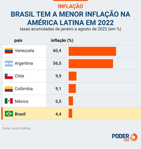 quanto esta a inflação no brasil 2022